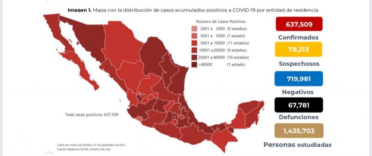 México ya suma 637 mil 509 casos confirmados de Covid