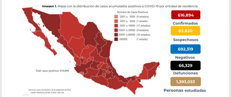 México ya suma 616 mil 894 casos confirmados de Covid