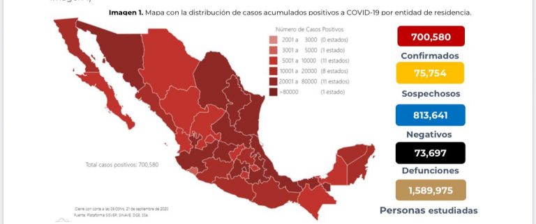 México ya suma 700 mil 580 casos confirmados de Covid