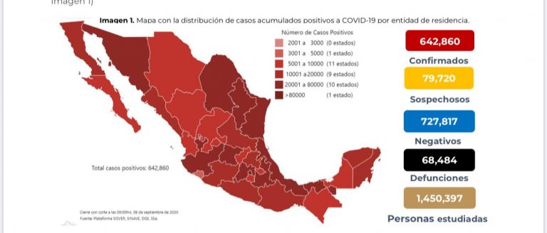 México ya suma 642 mil 860 casos confirmados de Covid