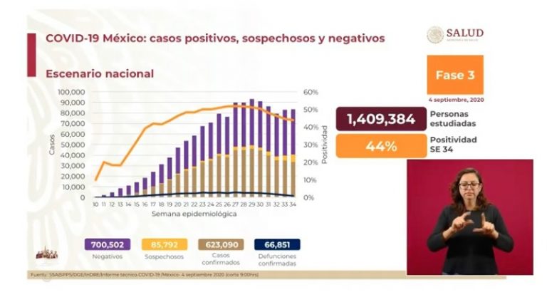 México ya suma 623 mil 090 casos confirmados de Covid