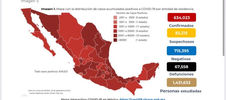México ya suma 634 mil 023 casos confirmados de Covid