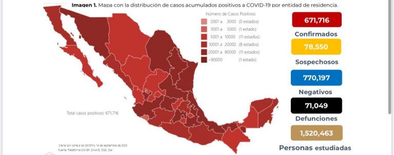 México ya suma 671 mil 716 casos confirmados de Covid