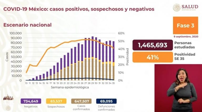 México ya suma 647 mil 507 casos confirmados de Covid