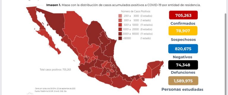 México sube 705 mil 263 casos confirmados de Covid