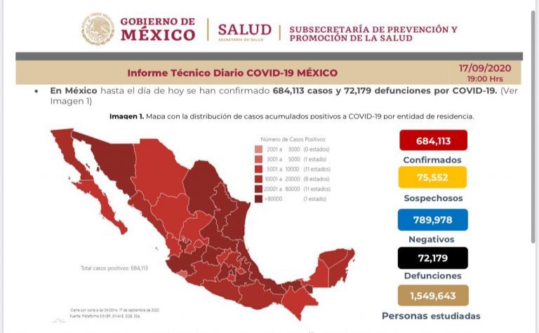 México ya suma 684 mil 113 casos confirmados de Covid
