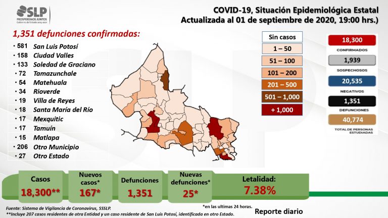167 casos confirmados por Covid en SLP en las últimas 24 horas
