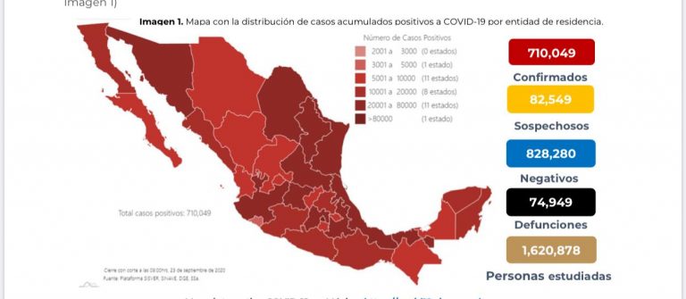México sube 710 mil 049 casos confirmados de Covid