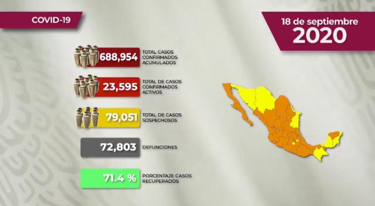 México ya suma 688 mil 954 casos confirmados de Covid