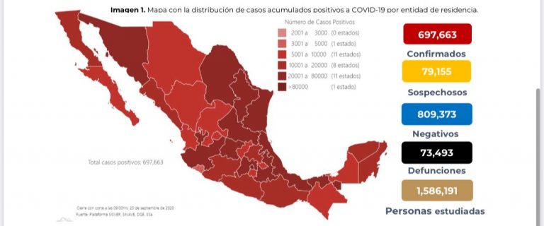 México ya suma 697 mil 663 casos confirmados de Covid