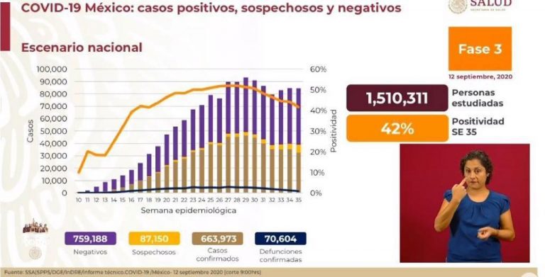 México ya suma 663 mil 973 casos confirmados de Covid