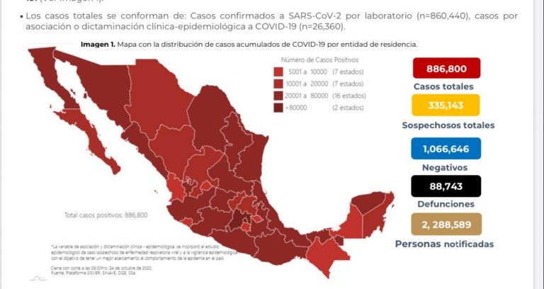 México sube 886 mil 800 casos confirmados de Covid