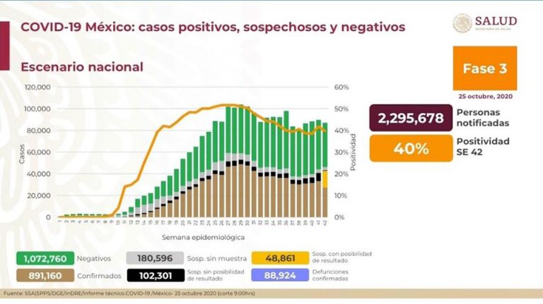 México sube 891 mil 160 casos confirmados de Covid