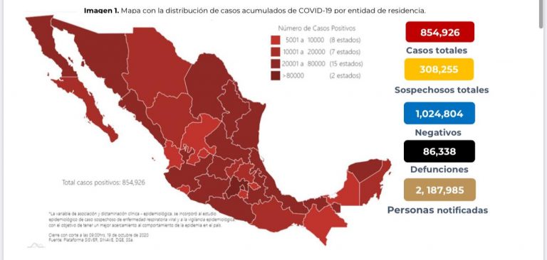 México sube 854 mil 926 casos confirmados de Covid