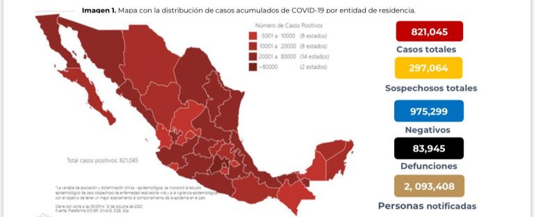 México sube 821 mil 045 casos confirmados de Covid