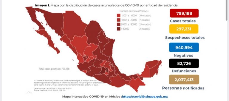 México sube 799 mil 188 casos confirmados de Covid