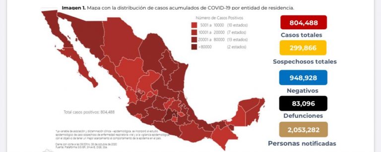 México sube 804 mil 488 casos confirmados de Covid
