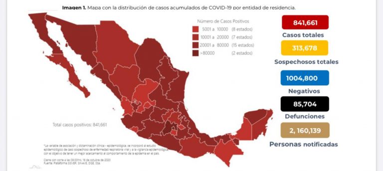 México sube 841 mil 661 casos confirmados de Covid