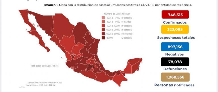 México sube 748 mil 315 casos confirmados de Covid