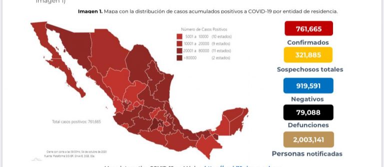 México sube 761 mil 666 casos confirmados de Covid