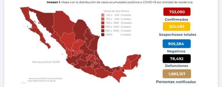 México sube 753 mil 090 casos confirmados de Covid