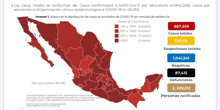México sube 867 mil 559 casos confirmados de Covid