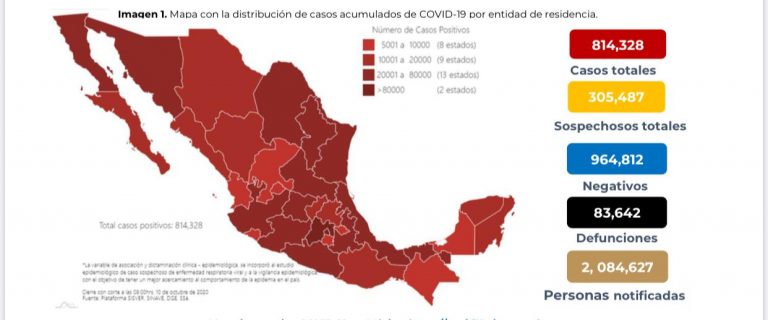 México sube 814 mil 328 casos confirmados de Covid