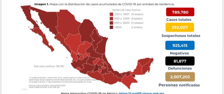México sube 789 mil 780 casos confirmados de Covid