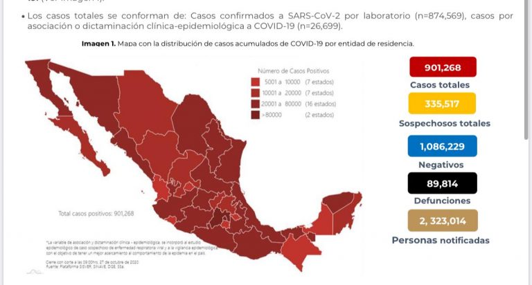 México sube 901 mil 268 casos confirmados de Covid