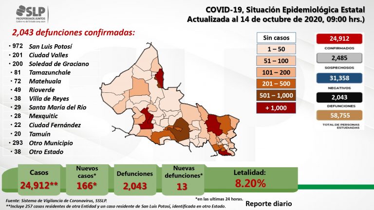 Jueves de 166 nuevos casos Covid en SLP