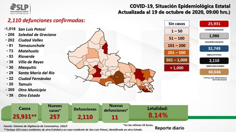 Sigue en aumento el Covid en SLP, 257 nuevos casos, predomina la capital