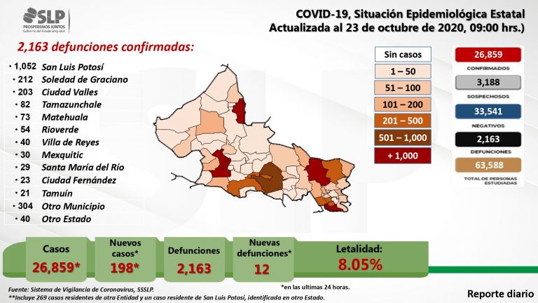 Sábado de 198 nuevos casos de Covid en SLP