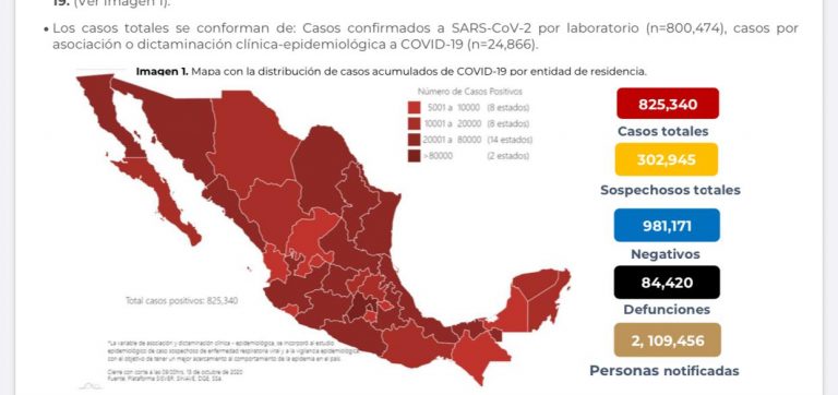 México sube 825 mil 340 casos confirmados de Covid