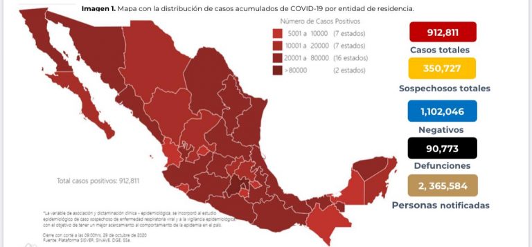 México sube 912 mil 811 casos confirmados de Covid