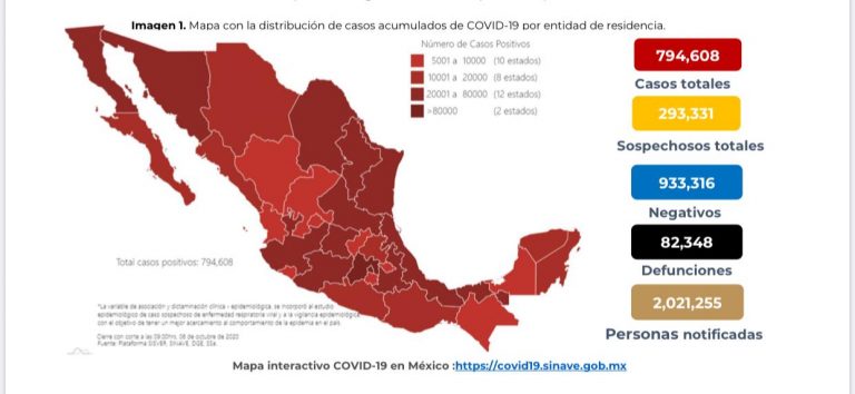 México sube 794 mil 608 casos confirmados de Covid