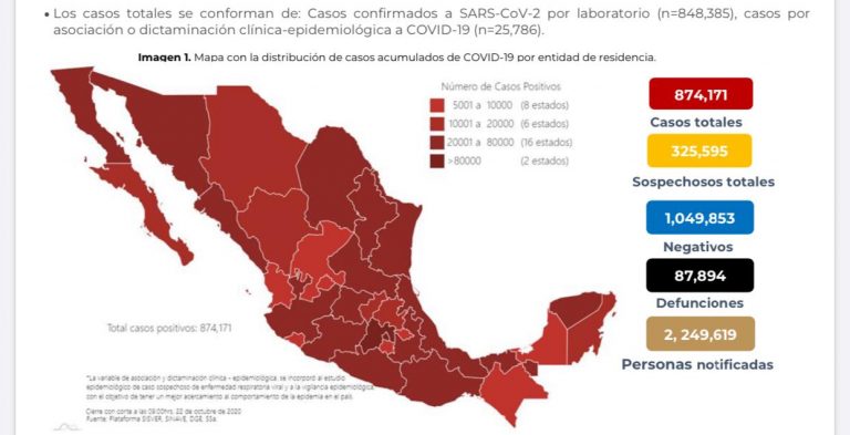 México sube 874 mil 171 casos confirmados de Covid