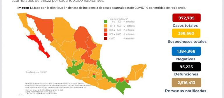 México sube 972 mil 785 casos confirmados de Covid
