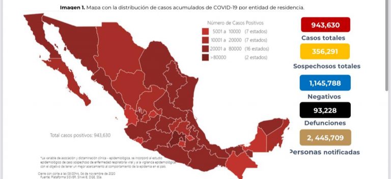 México sube 943 mil 630 casos confirmados de Covid