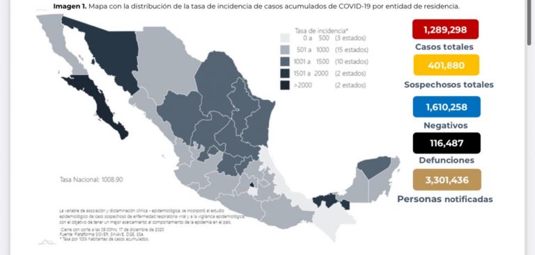 México sigue incrementado casos confirmados de Covid, suma un millón 289 mil 298