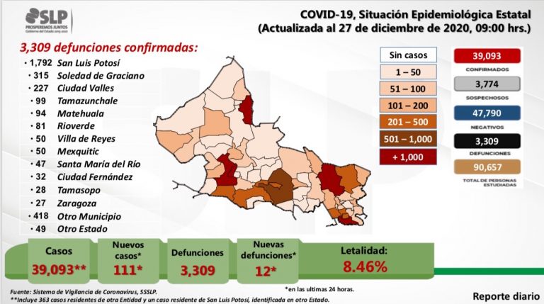 SLP llegó q los 39 mil casos acumulados de COVID19