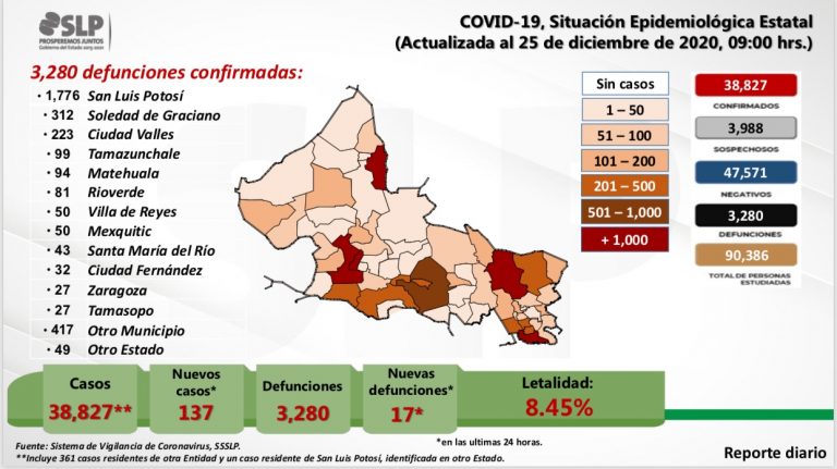 Se suman 137 casos nuevos de COVID19 en SLP