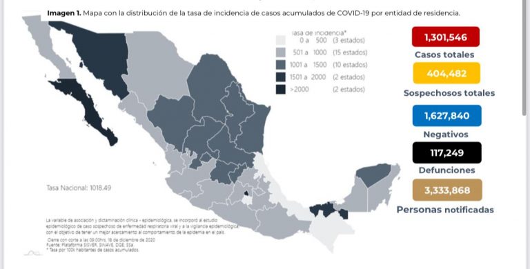 México sigue incrementado casos confirmados de Covid, suma un millón 301 mil 546