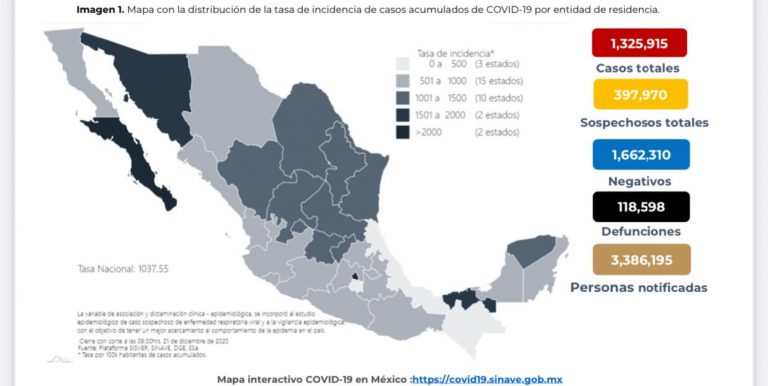 México sigue incrementado casos confirmados de Covid, suma un millón 325 mil 915
