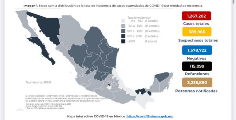 México sigue incrementado casos confirmados de Covid, suma un millón 267 mil 202