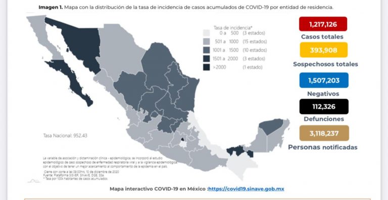 México sigue incrementado casos confirmados de Covid, suma un millón 217 mil 126