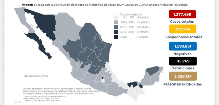 México sigue incrementado casos confirmados de Covid, suma un millón 277 mil 499