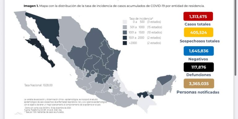 México sigue incrementado casos confirmados de Covid, suma un millón 313 mil 675