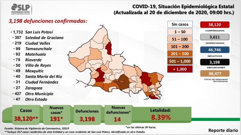 Arranque de semana con 191 casos nuevos de COVID19
