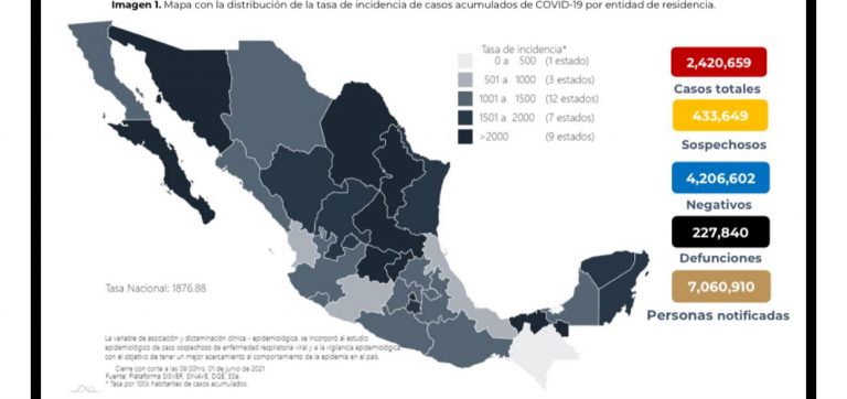Se disparan los casos Covid en México registra dos millones 420 mil 659 de casos confirmados