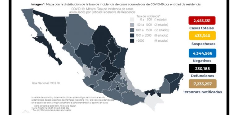 México registra hoy dos millones 455 mil 351 de casos confirmados